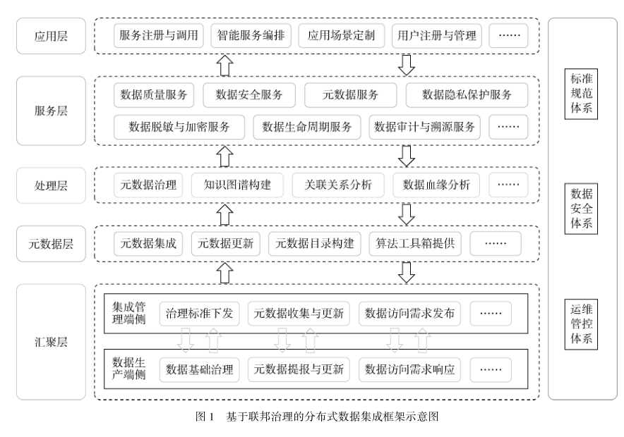 基于联邦治理的分布式数据资产集成与应用研究