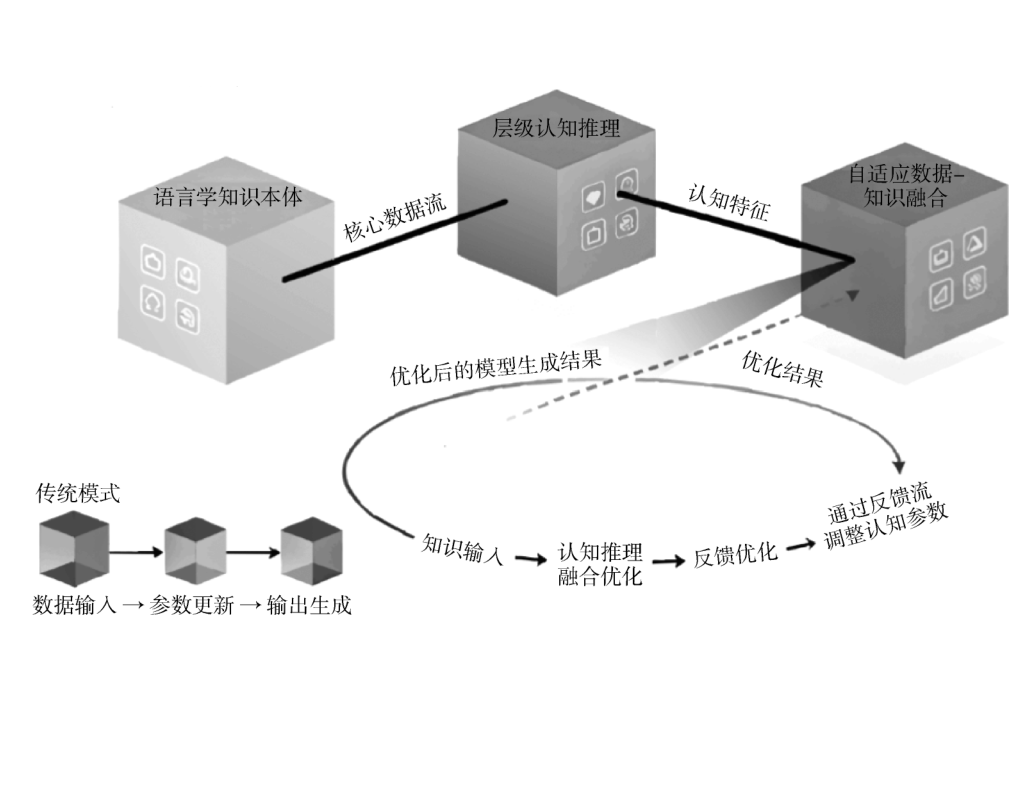 生成式语言模型的知识嵌入与层级认知推理框架研究
