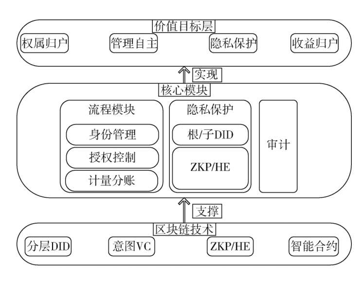 面向个人数据要素化的可信授权系统设计
