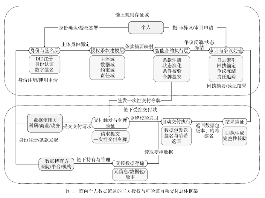 面向个人数据流通的三方授权条款建模与可验证自动交付机制