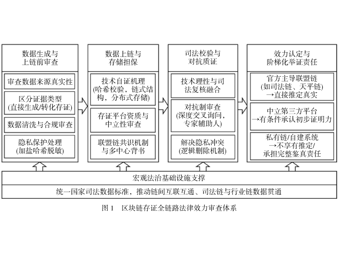 区块链技术下数据存证的法律效力研究