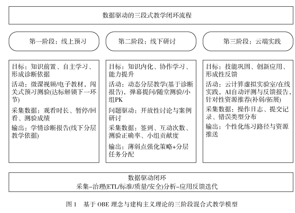 数据治理赋能计算机基础混合教学
