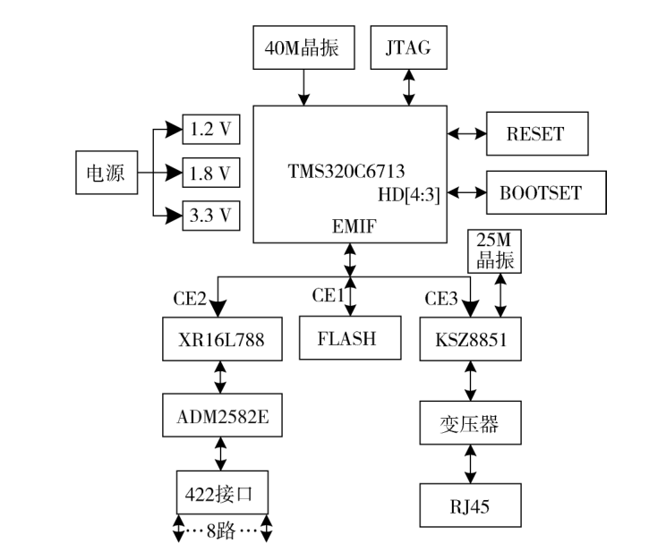 多通道RS422转以太网数据传输网关的设计与实现
