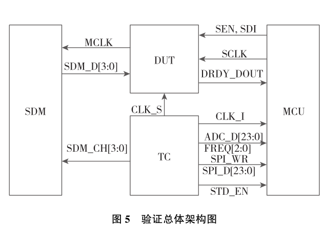 基于SPI接口ADC的数字自动化验证设计