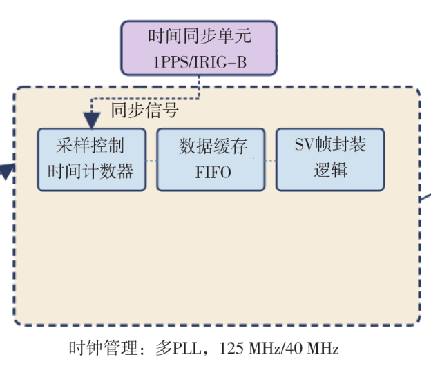 基于国产化FPGA的智能变电站合并单元同步采样系统研究