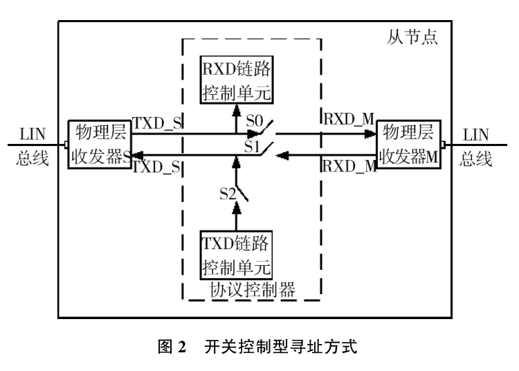 数字电路实现的低功耗LIN自动寻址系统