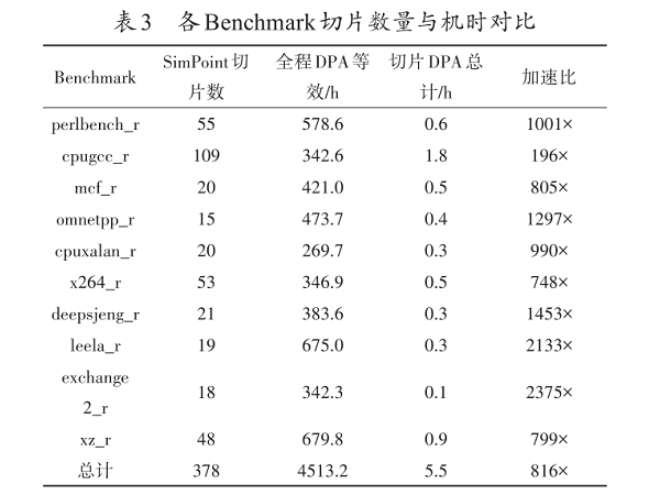基于SimPoint采样的玄铁RISC-V处理器动态功耗分析高效评估方法