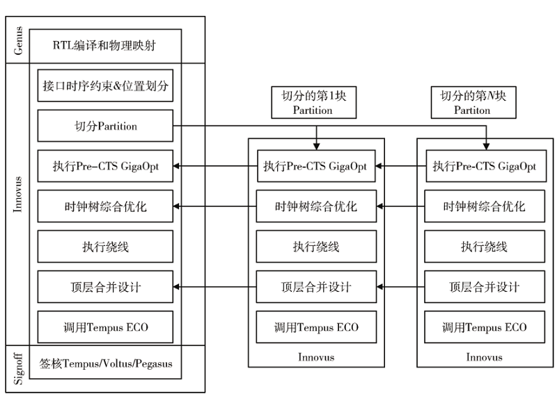 基于智能层次化设计流程的RISC-V高性能CPU Core的后端实现