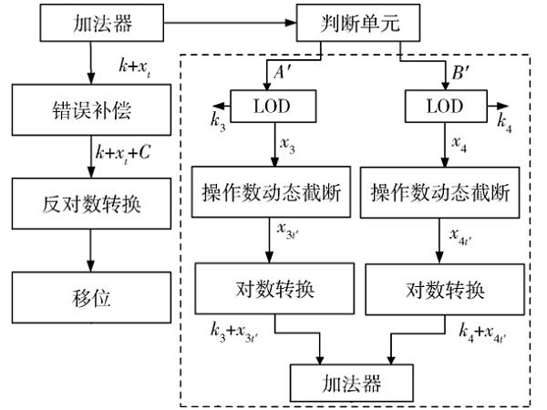 面向神经网络的可迭代近似对数乘法器设计