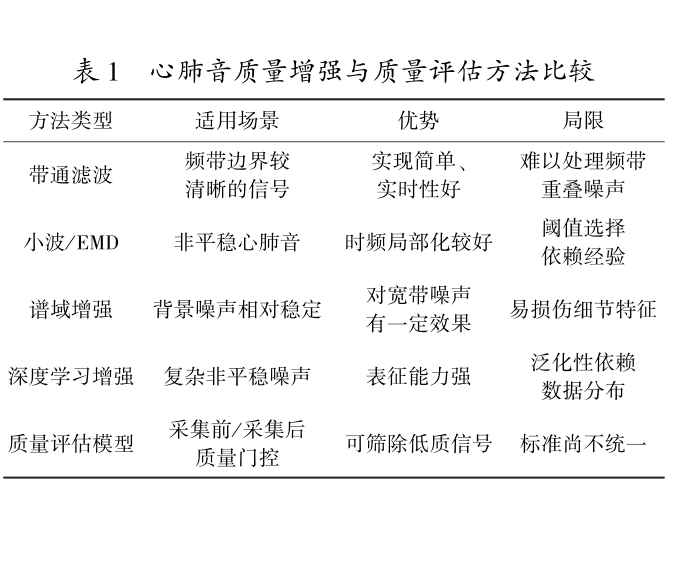 面向数字听诊器的心肺音采集与质量增强技术研究进展