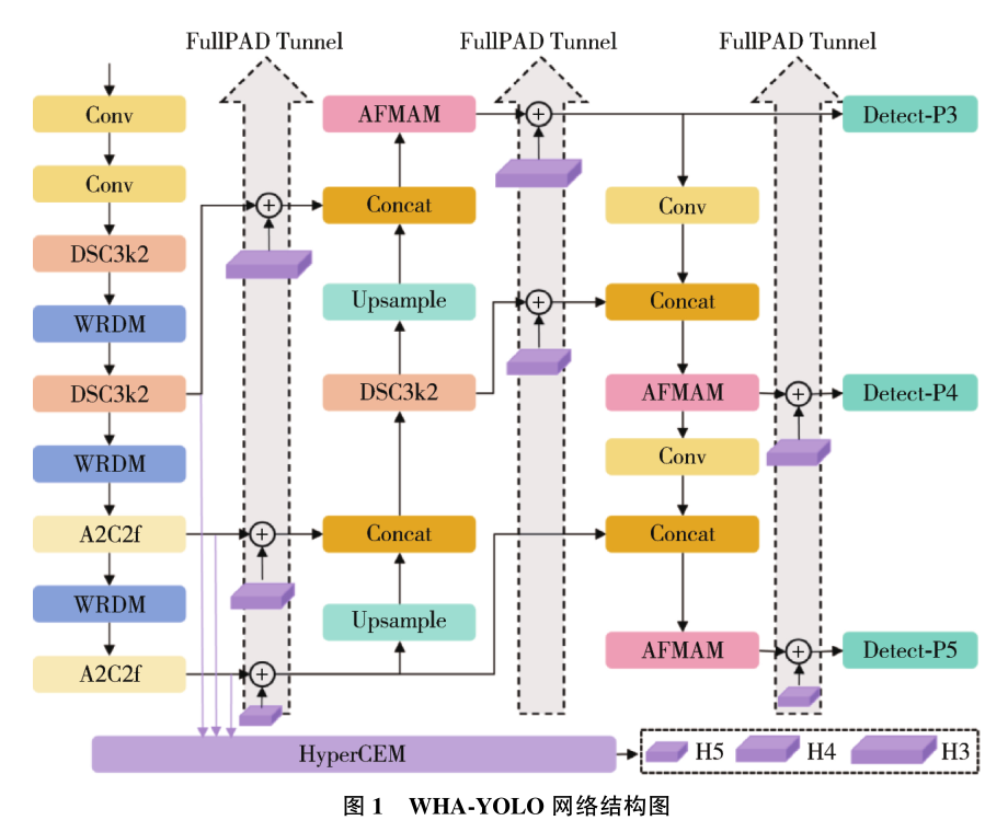 基于改进YOLOv13的纺织品瑕疵检测方法分析