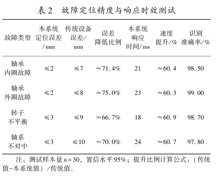 振动监测集成技术在高压电动机故障判断的工程实践