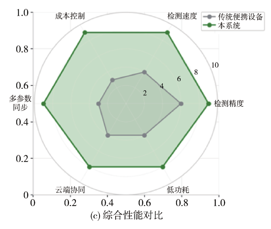 城市自来水管网水质便携检验终端的研发与应用
