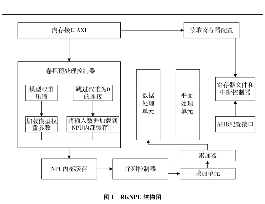 面向边缘计算的YOLOv5s推理优化方法研究