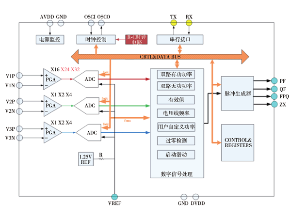 一种计量芯片专用新型UART通信接口研究