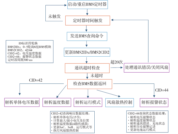 基于GD32F307VET6国产MCU的通信基站储备边缘控制系统硬件设计与实现