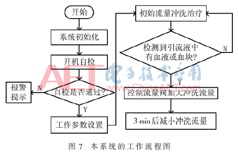 膀胱术后自动冲洗治疗系统的设计