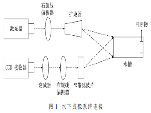 水下图像质量退化的问题,开展了基于偏振成像的图像对比度提高技术和