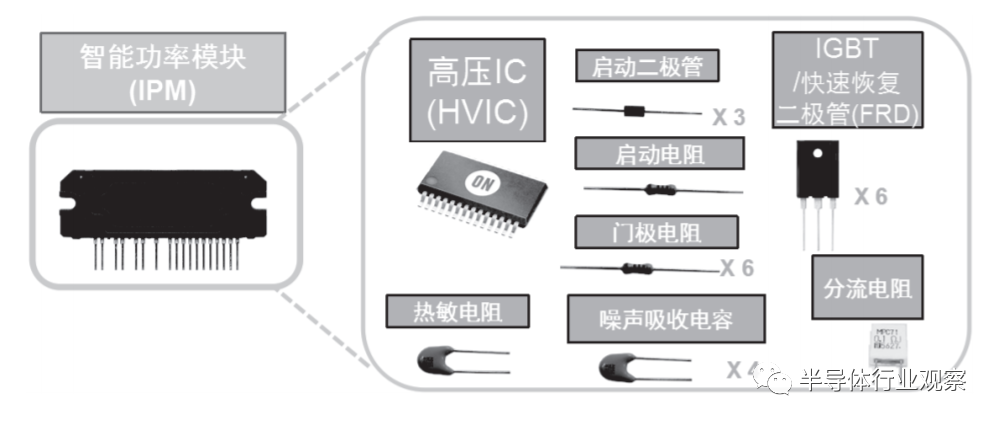 典型变频器ipm将多种元器件封装为模块(图源:安森美)