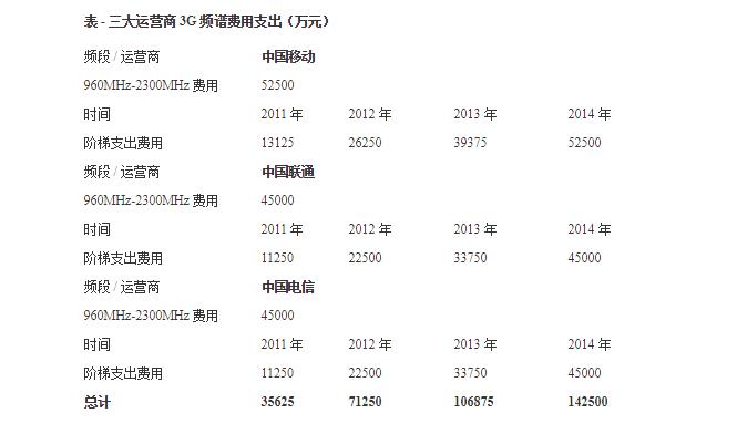 显示,国家无线电管理机构向第三代公众移动通信网络运营商收取的频