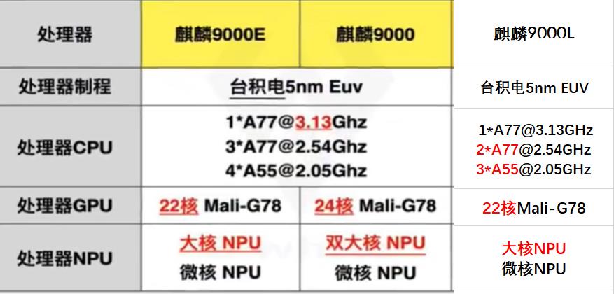 华为新芯片麒麟9000l5nm5g台积电代工cpu只有6核