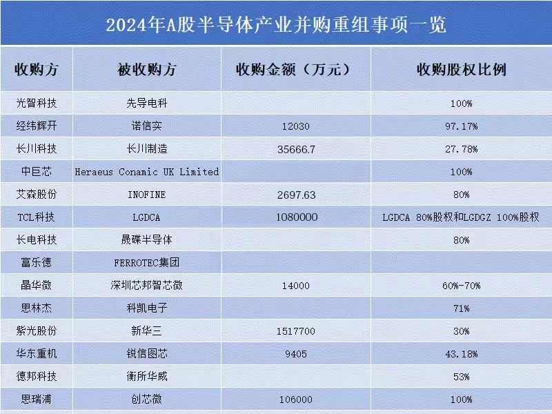 今年以来36家半导体企业宣布并购重组