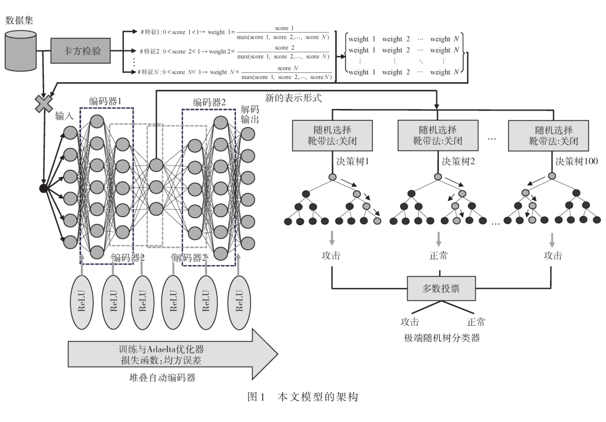 基于自动编码器和随机树的智能电网FDI检测