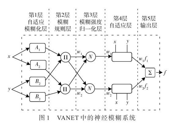 基于区块链和神经模糊系统的边缘计算移动接入网络安全增强框架