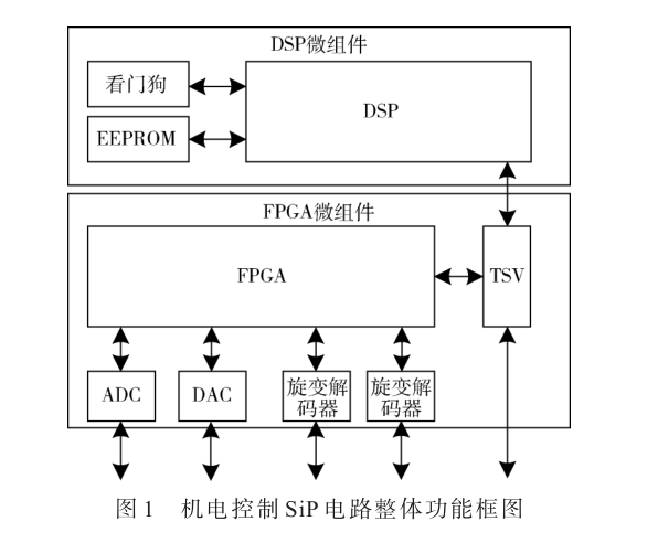 基于先进工艺技术的机电控制SiP电路的设计与测试