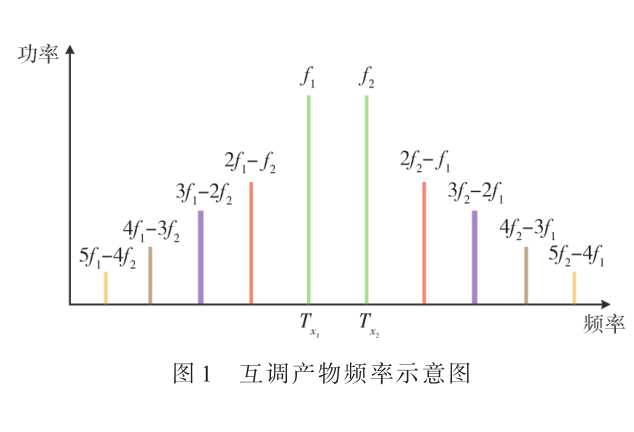 基于频差的卫星通信互调干扰源定位方法研究