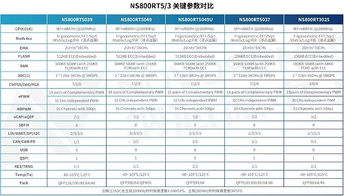 纳芯微联合芯弦推出NS800RT系列实时控制MCU