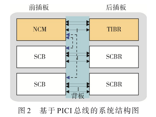 基于CPCI总线导航控制系统设计与实现