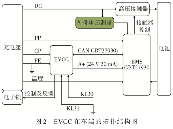 基于ISO15118的电动汽车充电通讯控制系统设计