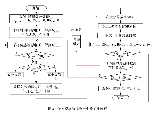 无线无源远距离可重构安全传感终端设计