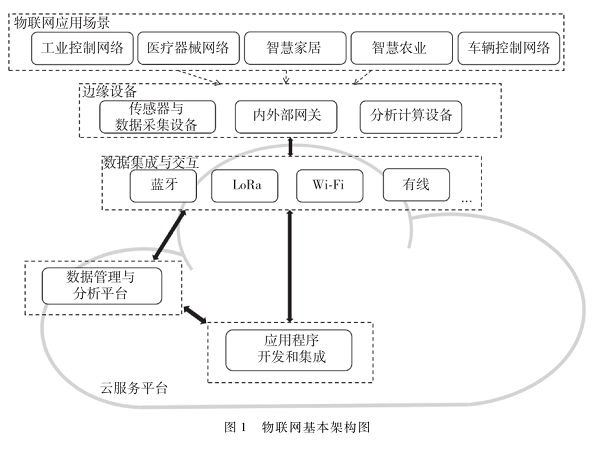 基于深度学习的物联网入侵检测系统综述