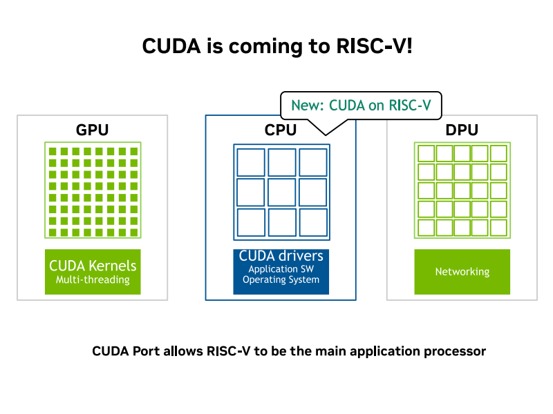 英伟达官宣：CUDA将全面支持RISC-V架构！