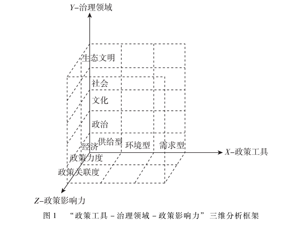 三维政策工具下我国公共数据授权运营政策研究