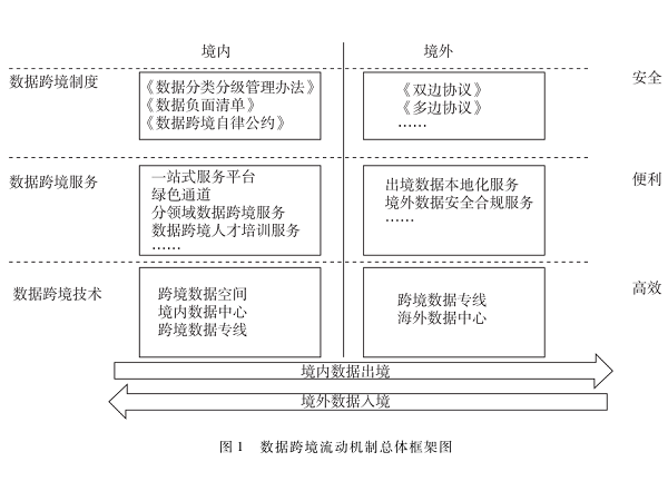 我国数据跨境流动的形势、现状与机制研究——以自贸区为例