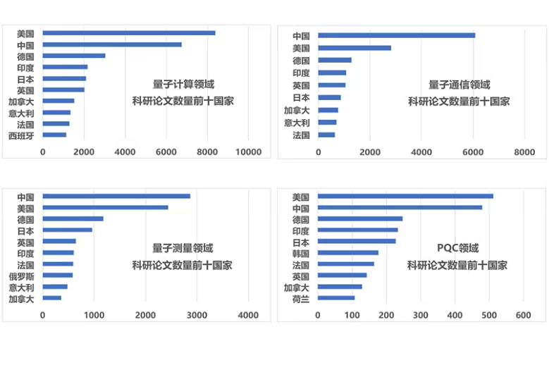 中国信通院：我国量子信息领域发展处于全球第一梯队