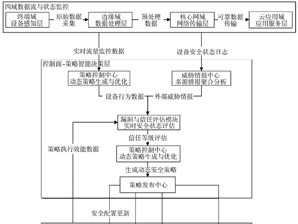 物联网多维度安全防御模型研究