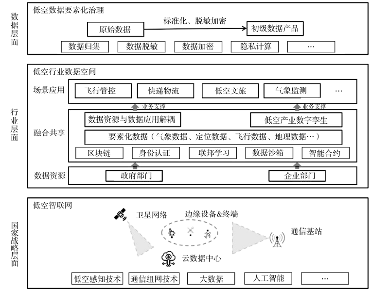 数据要素赋能低空经济发展的理论逻辑与机制设计