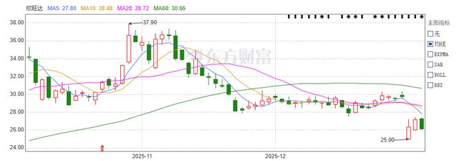 _url=http%3A%2F%2Fdingyue.ws.126.net%2F2026%2F0102%2F10ac88e7j00t885lt001yd000r6009kg.jpg _url=http%3A%2F%2Fdingyue.ws.126.net%2F2026%2F0102%2F10ac88e7j00t885lt001yd000r6009kg.jpg