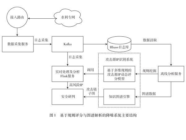 高噪声日志攻击源识别方法研究及实现