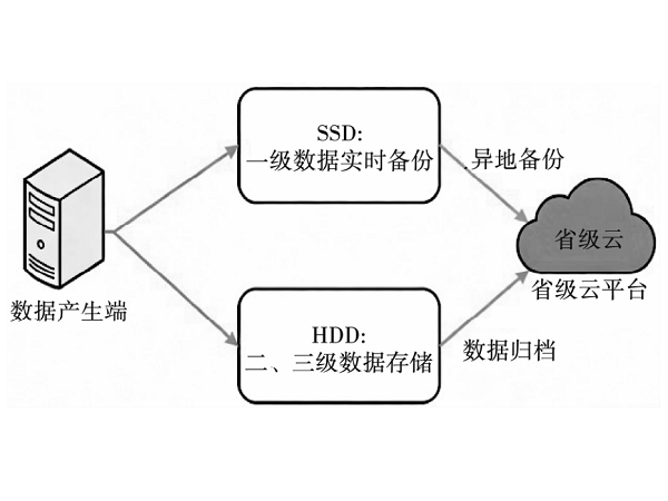 广播发射台站在数据安全上的运维方式探索