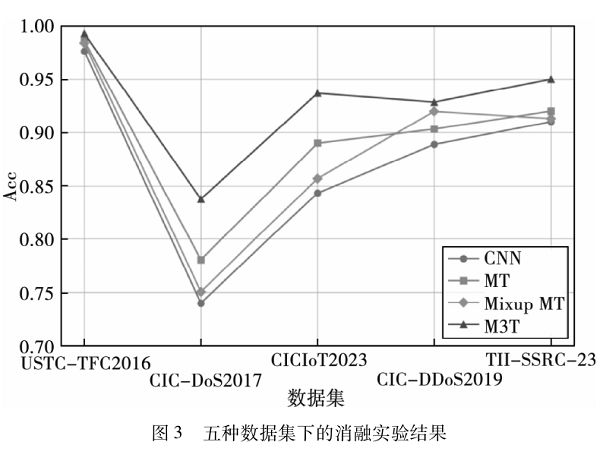 基于双模型的半监督流形混合流量分类方法