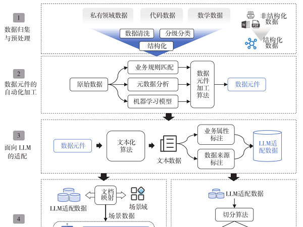 基于数据元件的领域数据治理工程化路径研究