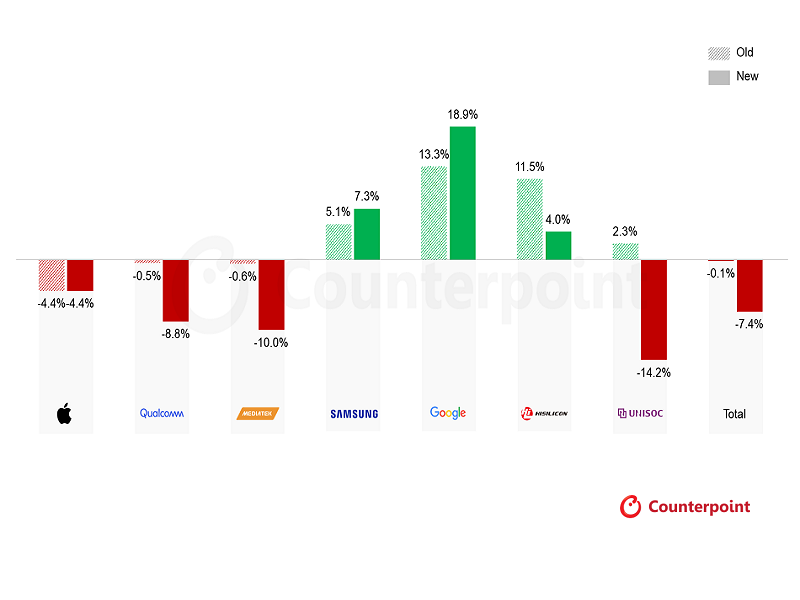 Counterpoint发布2026年智能手机SoC市场预测