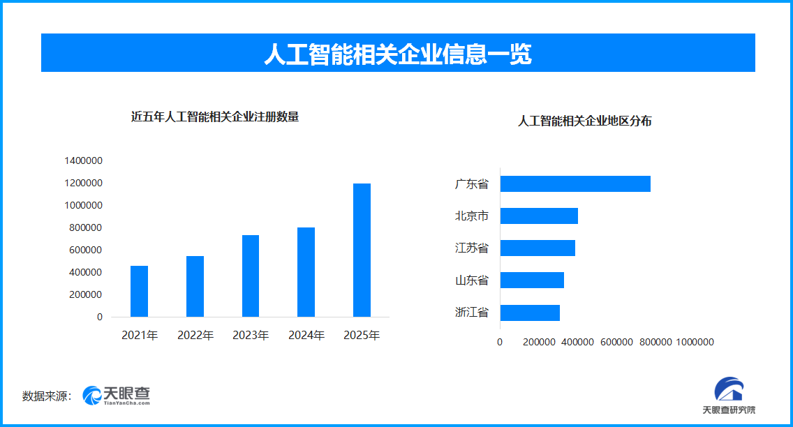 我国现存人工智能相关企业超500万家