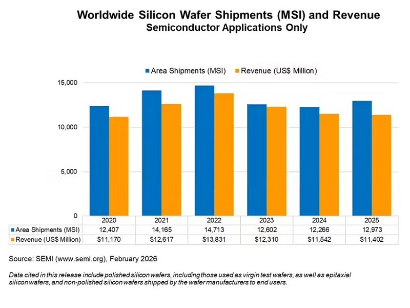 SEMI：2025年全球硅晶圆出货规模恢复增长