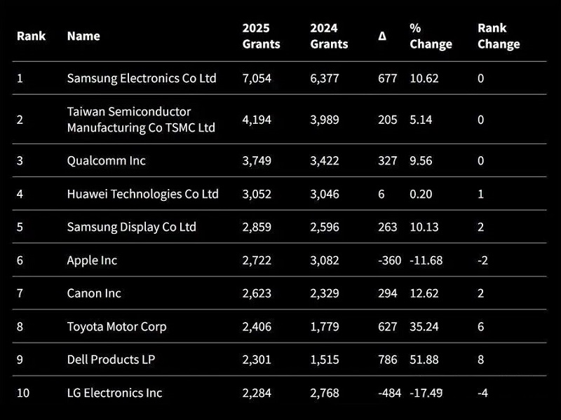 2025年美国专利授权量50强公布 华为第四
